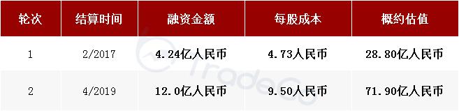 中国最大的无人零售经营商「友宝在线」再次递表港交所