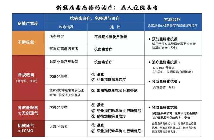 北京协和医院成人新型冠状病毒感染实用诊疗建议（2022）