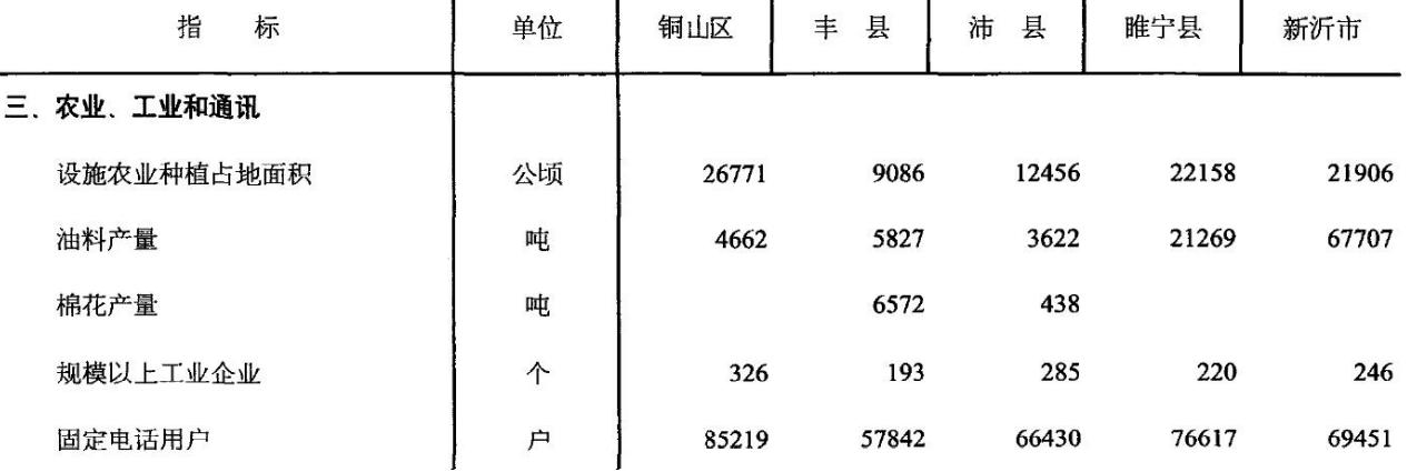 江苏徐州丰县、沛县、铜山、睢宁、新沂5县现状分析