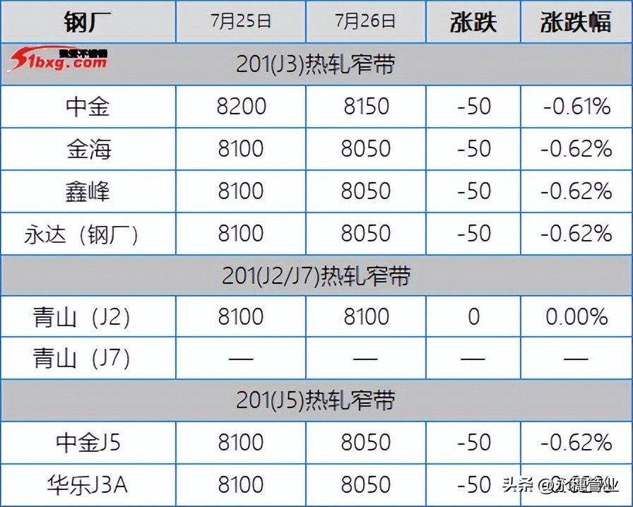 304获利盘回吐，201回归找便宜，今日板卷市场跌50-150元/吨