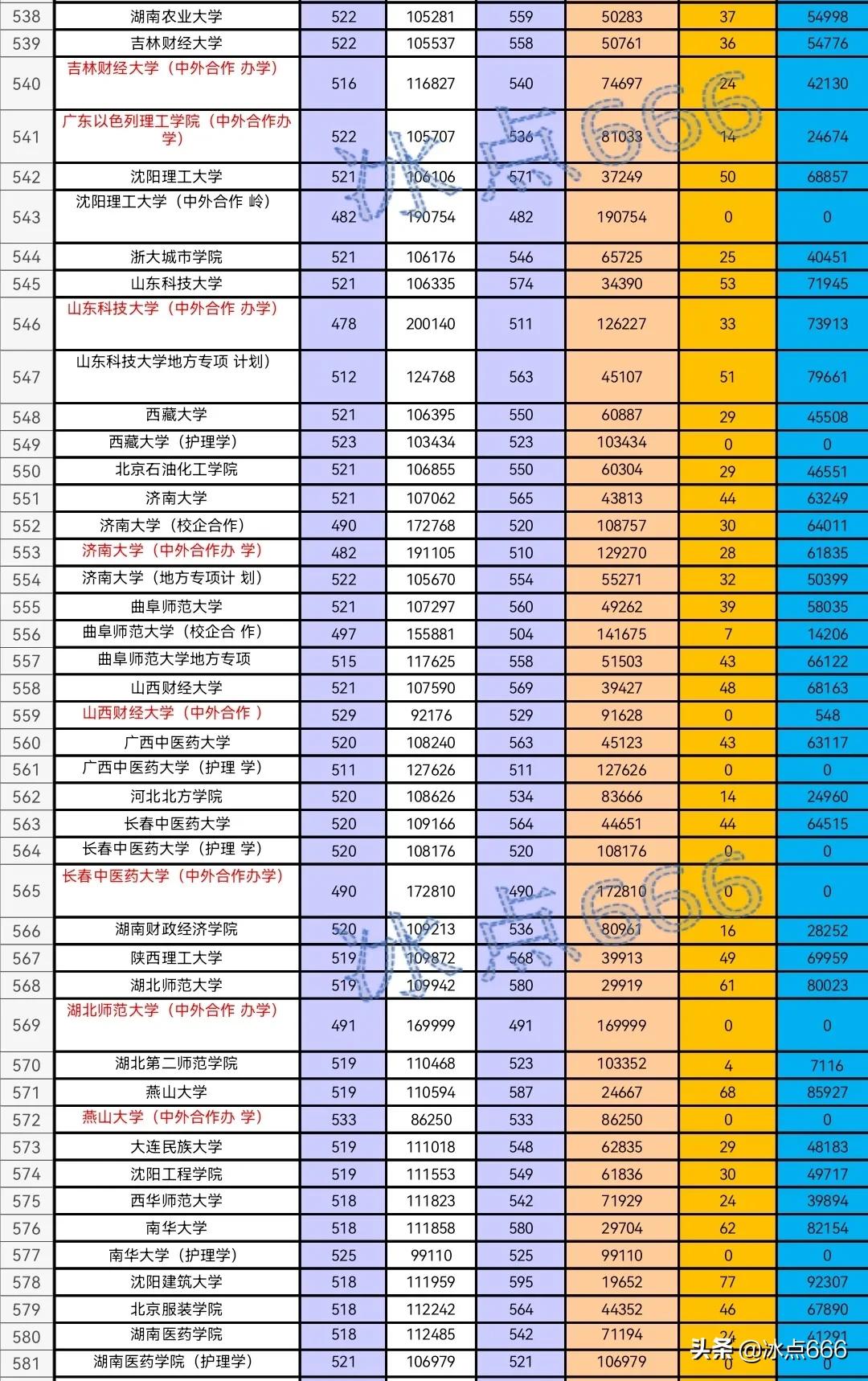 2021年山东高校专业投档线,2020年山东省内专科分专业投档表