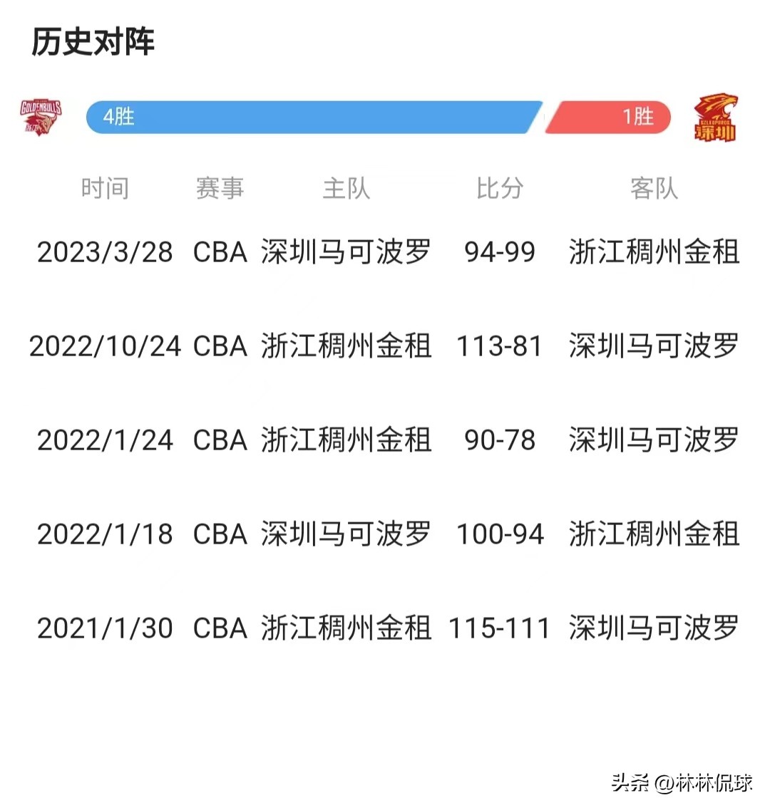 浙江稠州金租vs深圳马可波罗赛后,稠州金租vs马可波第一节各队积分