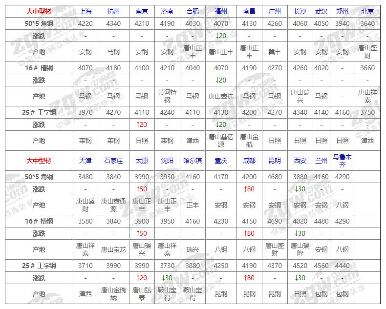 钢材价格5月8号钢价行情,钢材价最新今日行情5月12日