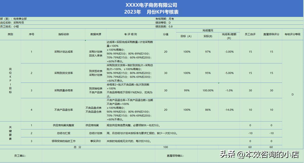 电商运营专员绩效考核方案,电商选品师绩效考核表怎么填