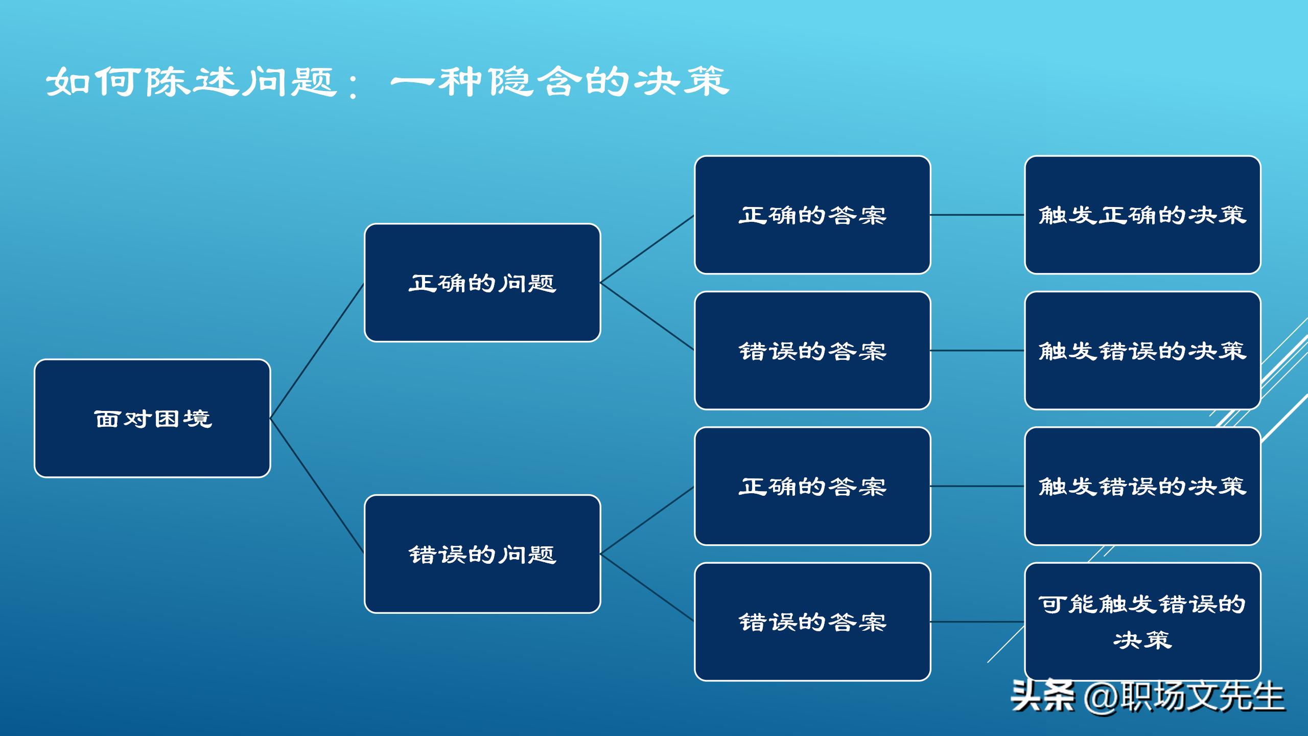 如何做一个聪明的决策者,优秀的管理决策