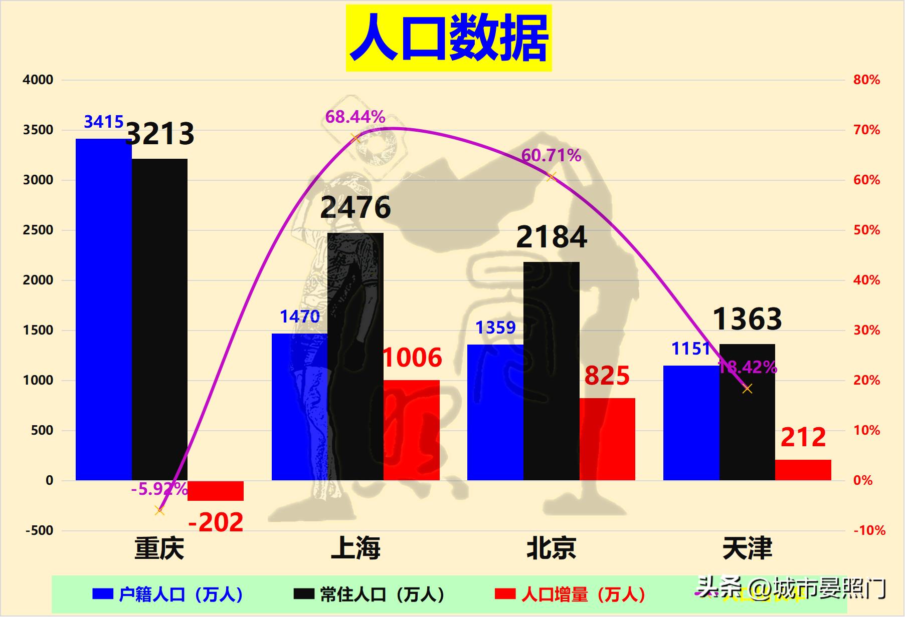 中国未来直辖市排名,中国四大直辖市天津和重庆对比