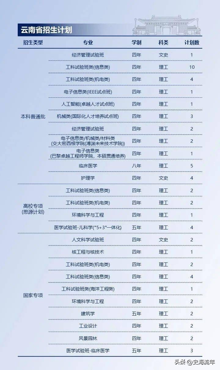 上海交大2023各省招生计划,上海交大2024招生简章