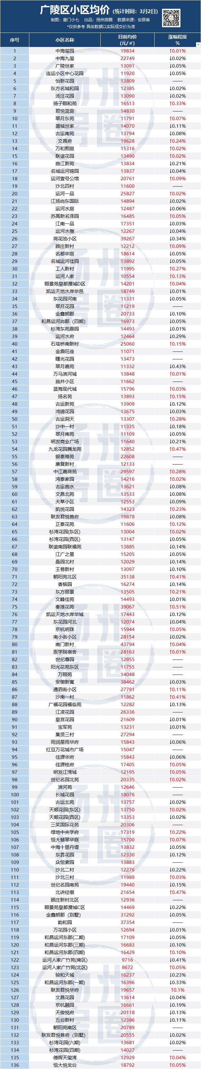扬州邗江区二手房价现在是多少,扬州二手房房价是涨还是跌
