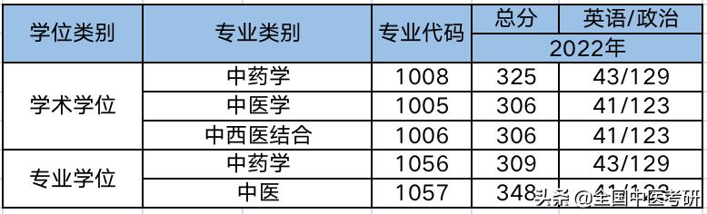 中医药考研最好考的院校,中医考研学校最新汇总