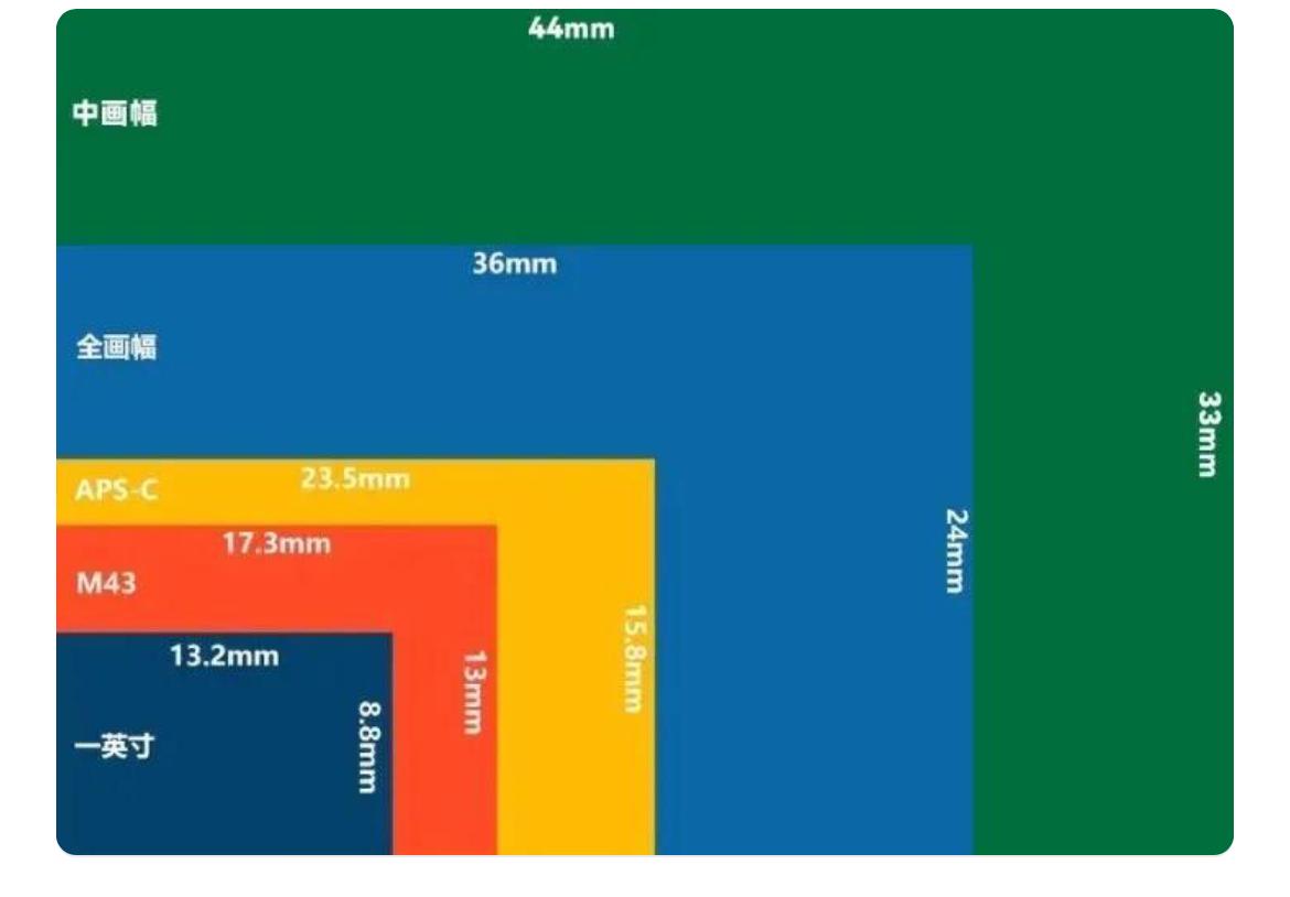 为什么手机像素高却没相机效果好,手机1亿像素和相机2000万像素