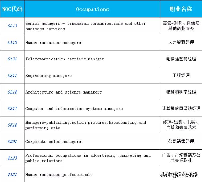 加拿大草原省之一阿省新增移民试点项目，开启抢人大战