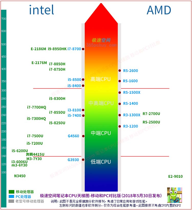 电脑cpu排行榜图,电脑cpu排名图