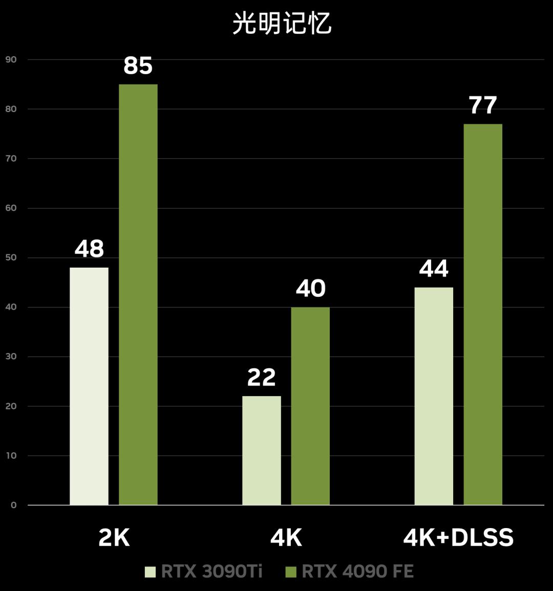 性能炸裂增长，神经网络渲染新纪元！​NVIDIAGeForceRTX4090FE首发测评