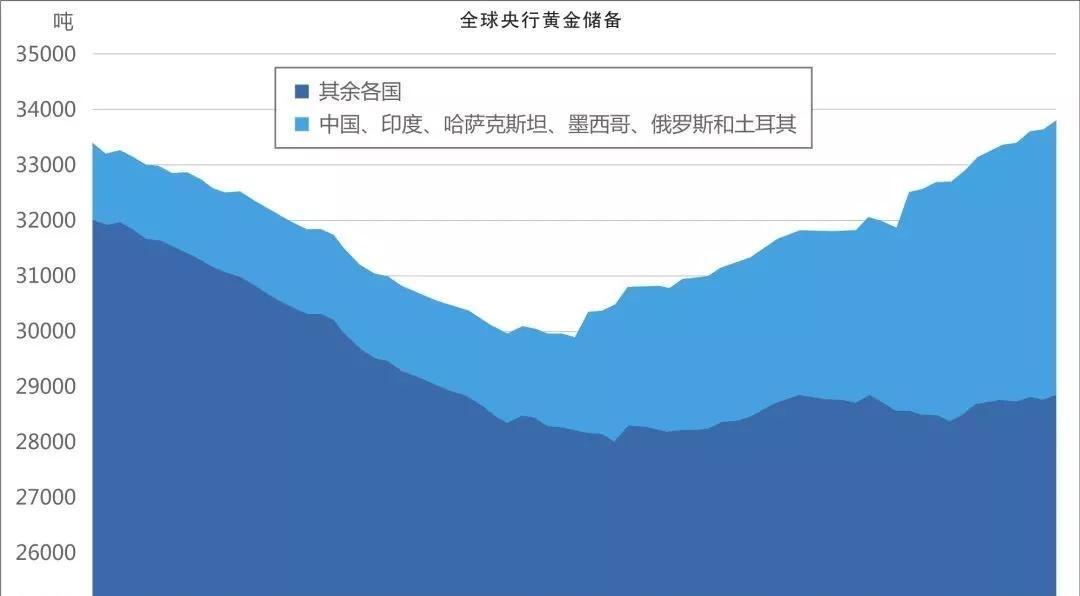 央行的黄金增持历史原因及影响,央行囤黄金原因