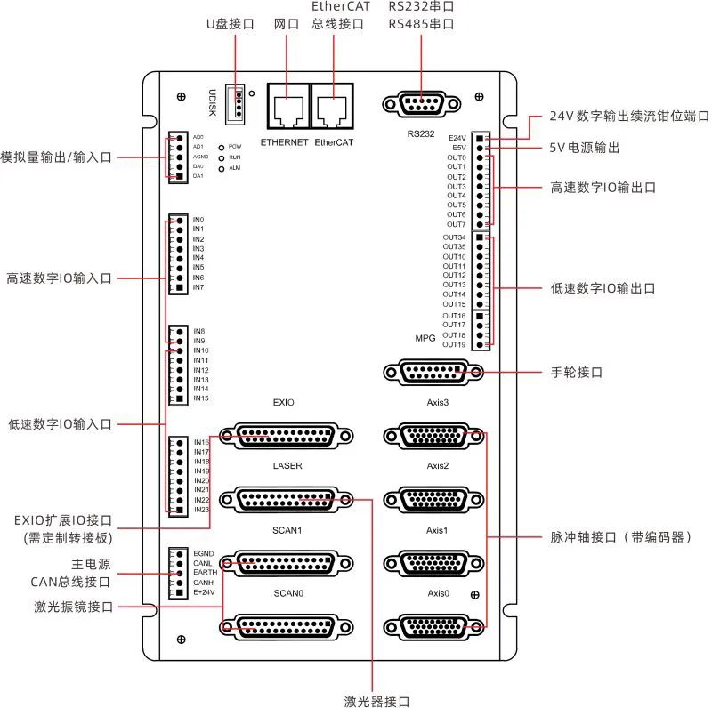 振镜激光控制软件,激光振镜控制系统接线
