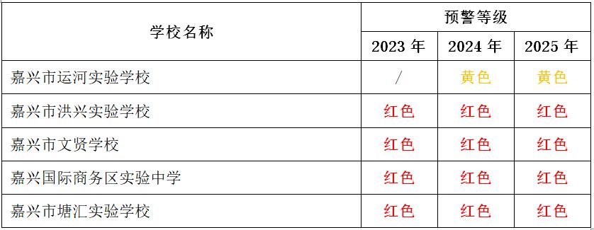 嘉兴南湖区公办学校入学红色预警,嘉兴中小学招生入学最新消息