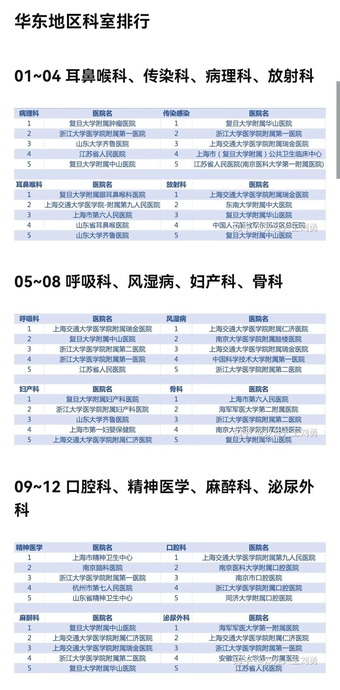 最佳临床专科综合排名,华东地区院校排名
