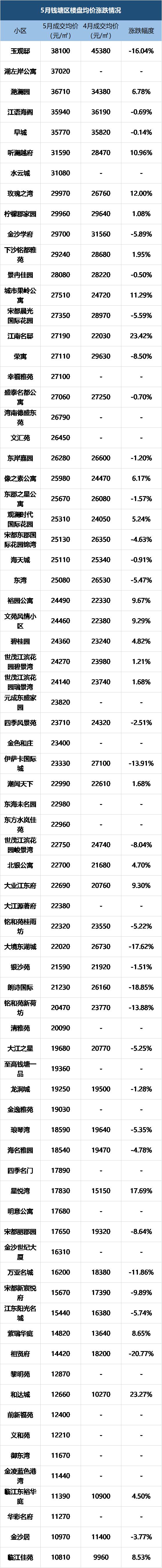 嘉兴龙润壹城二手房价涨跌多少,杭州最新二手房价涨跌榜