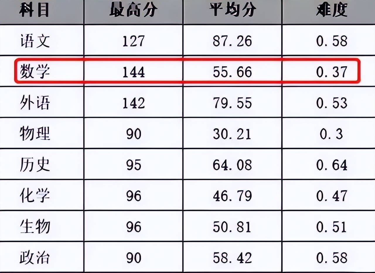 八省联考历届预估600分数线,新高考八省联考预计本科分数线