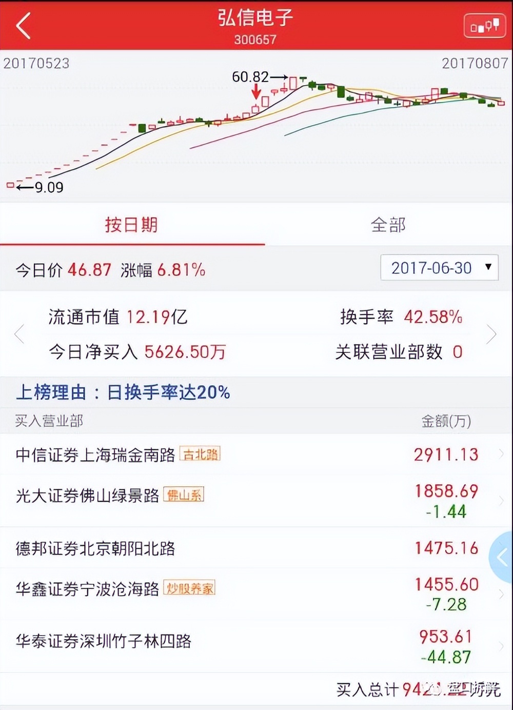 顶级游资孙哥的席位,顶级游资孙哥