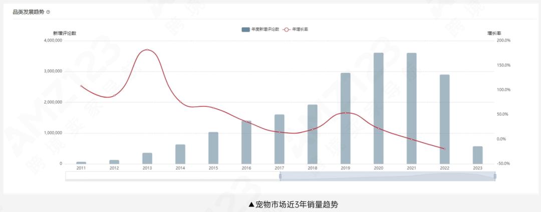 亚马逊跨境电商如何打造宠物市场,亚马逊宠物用品市场前景分析