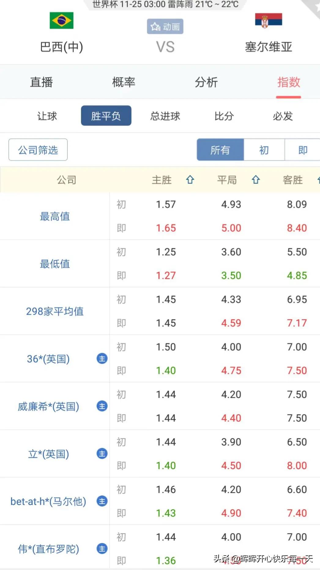 世界杯巴西vs塞尔维亚比分赔率,巴西世界杯惨案荷兰vs西班牙