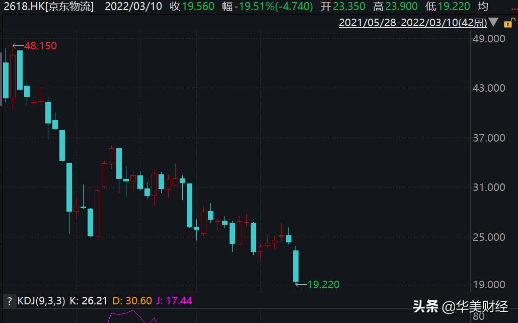 京东物流上市首日市值,京东物流上市后为什么一直跌