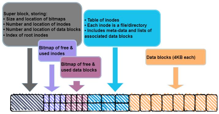 ext4文件系统的基本构成,创建ext4文件系统失败