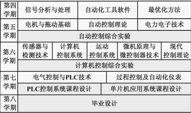 自动化专业课程难吗，就业如何，该专业排名前20的高校是？