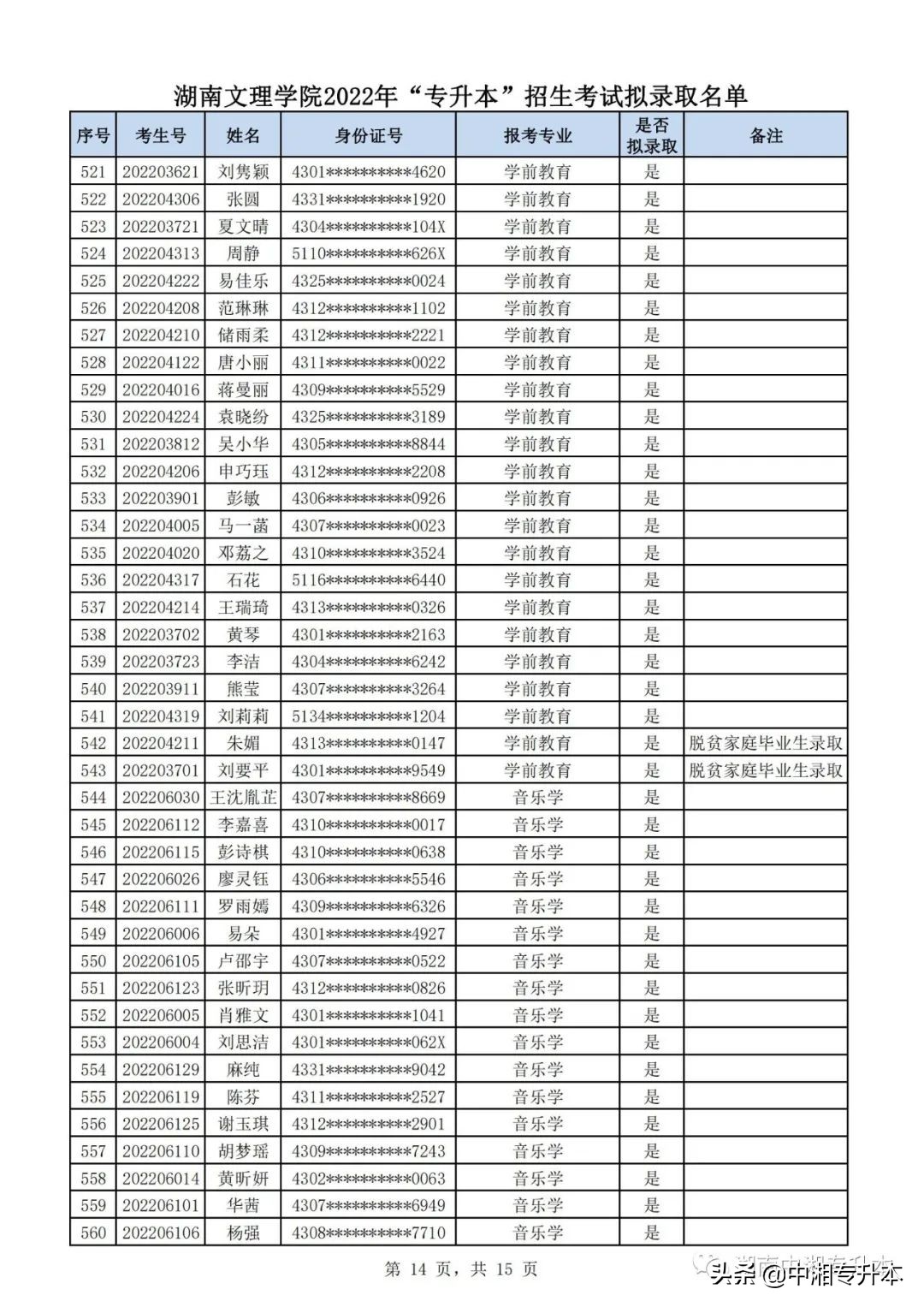 湖南文理学院2022年专升本,湖南文理学院专升本2022拟录取