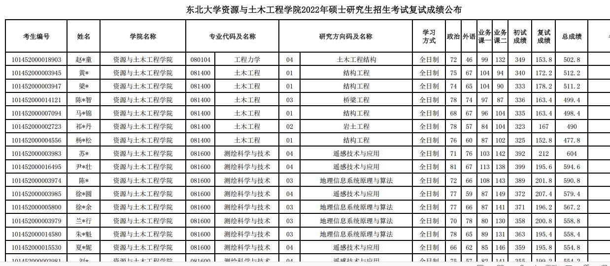 东北大学控制科学与工程2022复试,东北大学研究生复试何时出结果