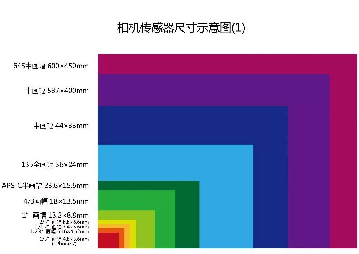 半画幅apsc和m43的画质差别大吗,m43画幅和apsc画幅怎么选