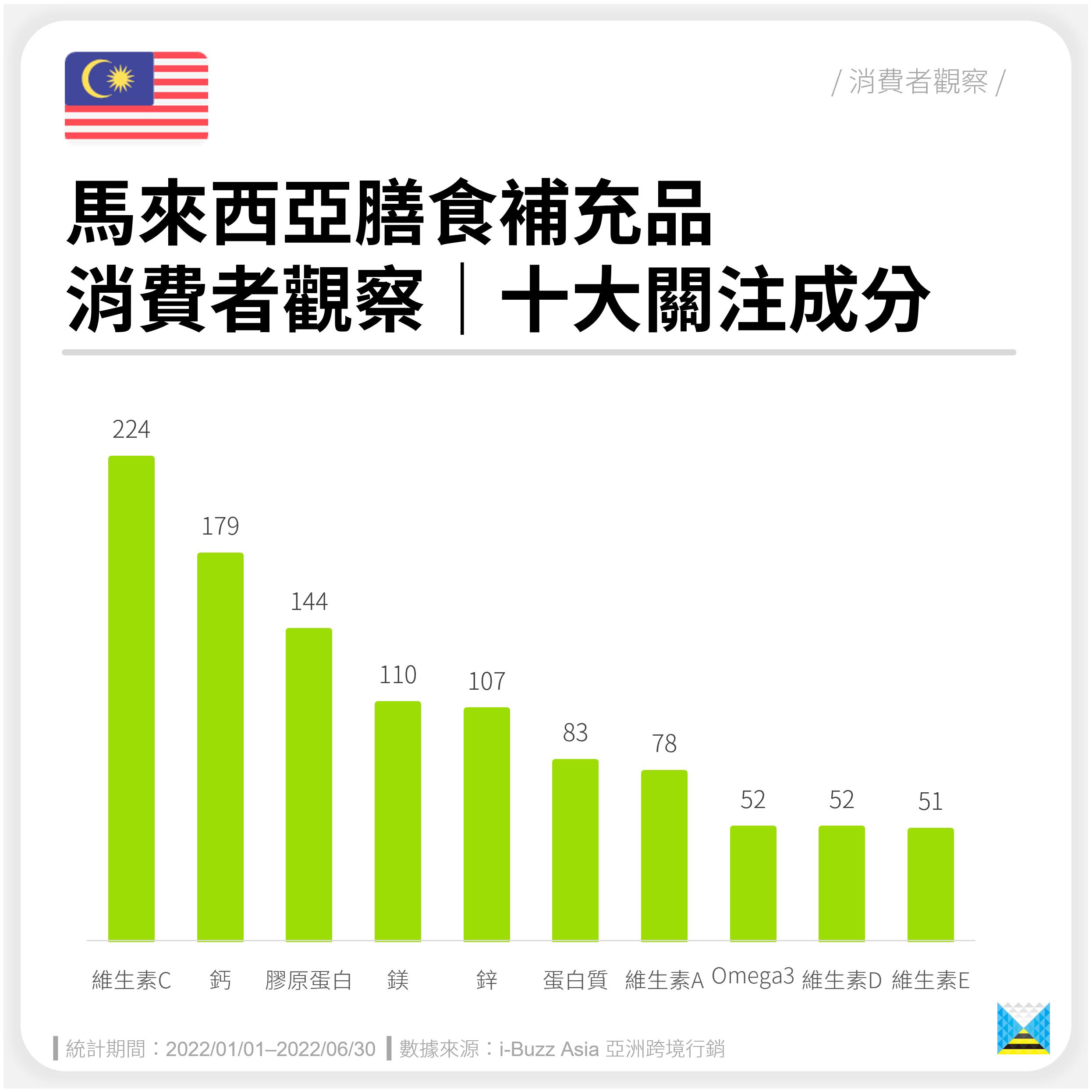 马来西亚「膳食补充品」热门关注成分