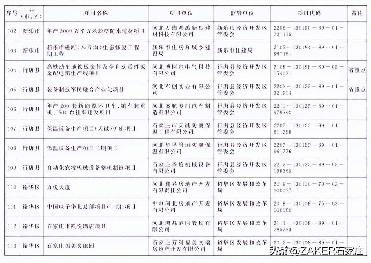 石家庄最新发布！改造364个老旧小区；新建1000张家庭养老床位！申请条件公布；河北今年上半年征兵今起开始