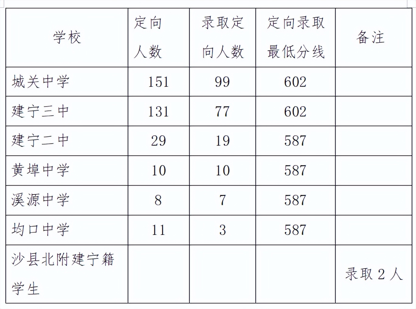 2023年三明普高统招线,2022三明中考切线消息
