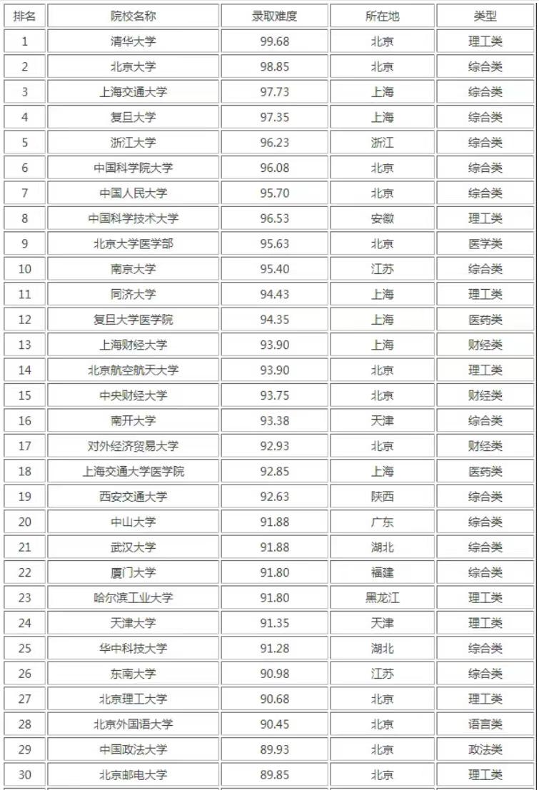 2022中国科学院考研难度排名,2024年中国科学院考研数学难不难