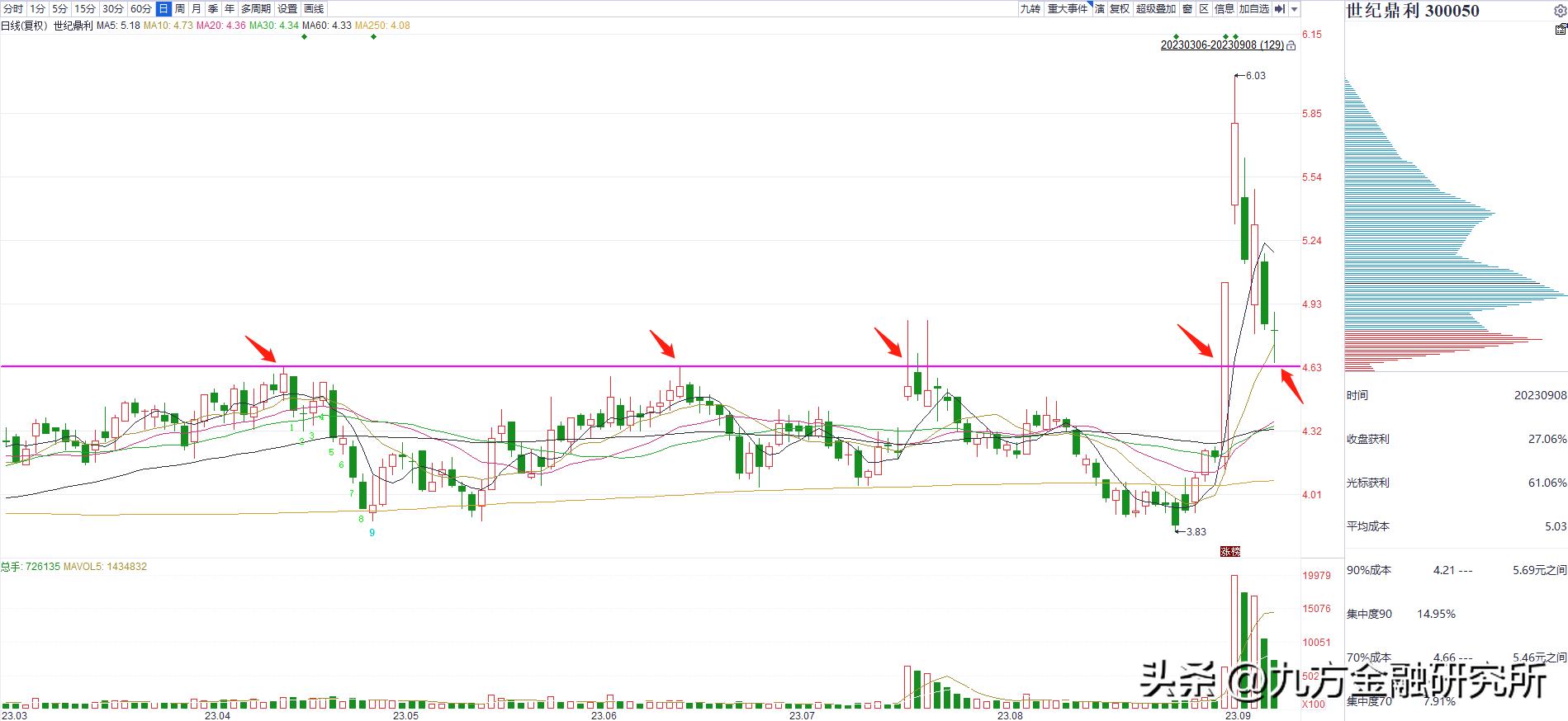 【掘金宝】主力“掘金模式”开启！这2股或有大动作！