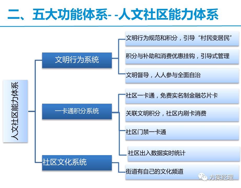 智慧社区框架解决方案,常见的简单的智慧社区技术方案