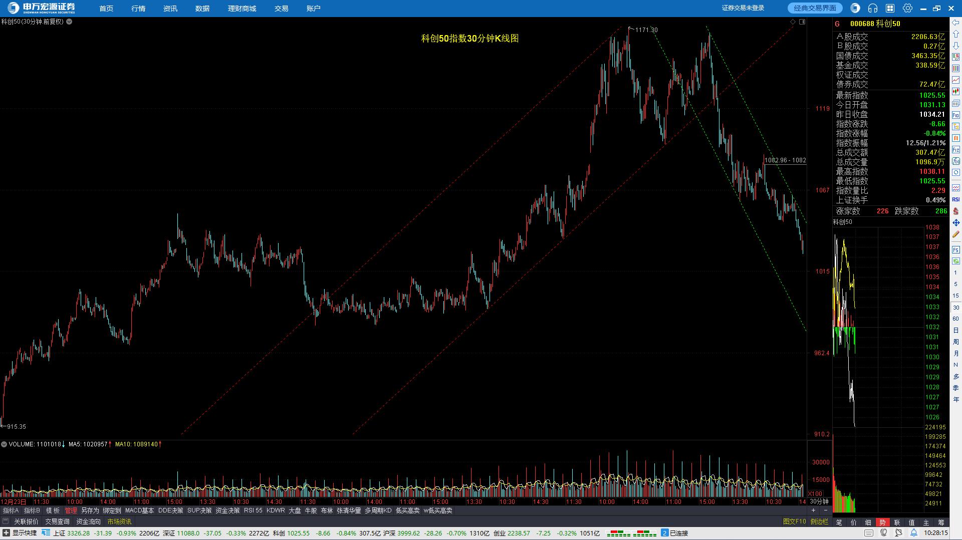 大盘指数下一步回调,股市指数快速回调