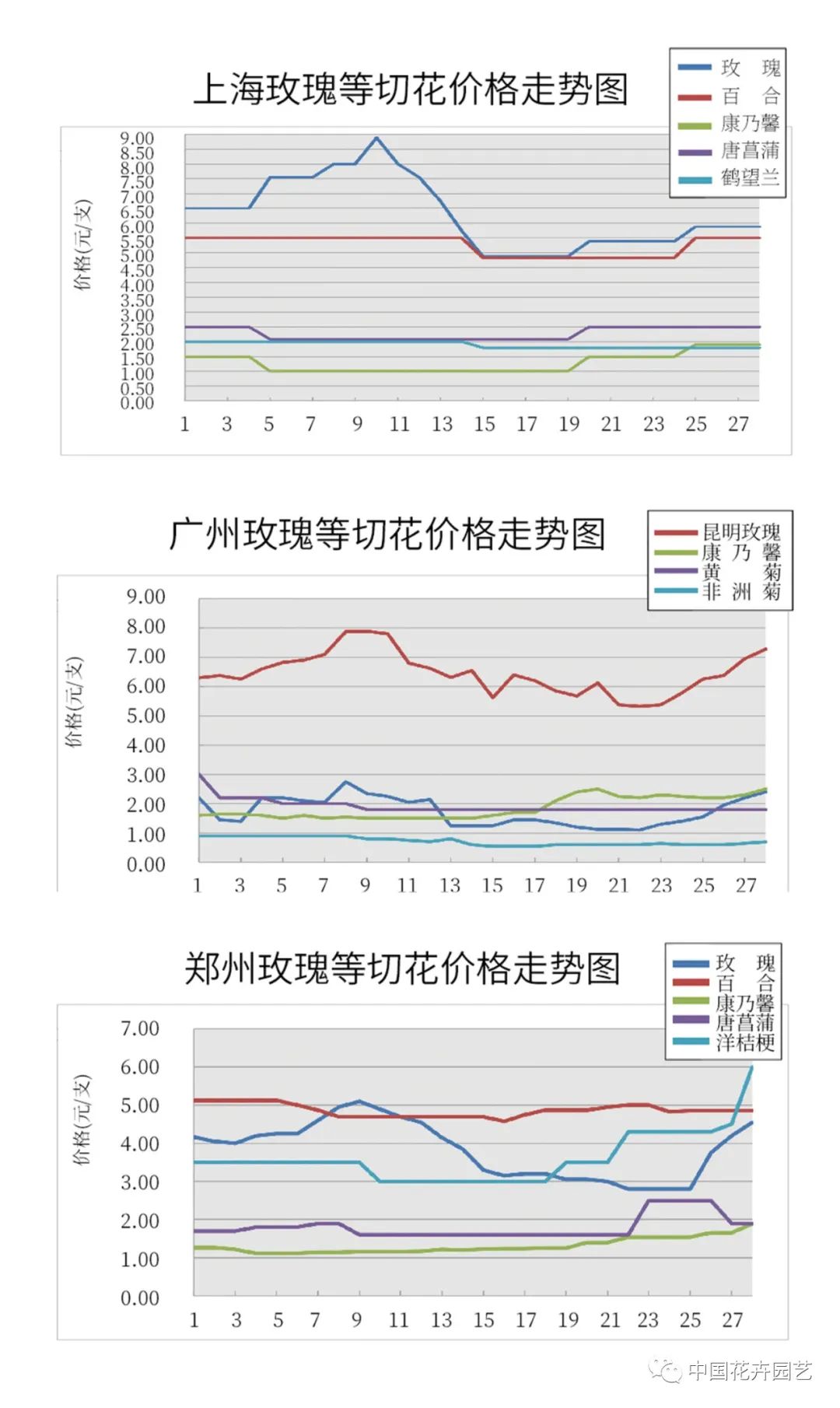 2月KIFA上海广州沈阳成都郑州昆明台北日本切花市场|行情
