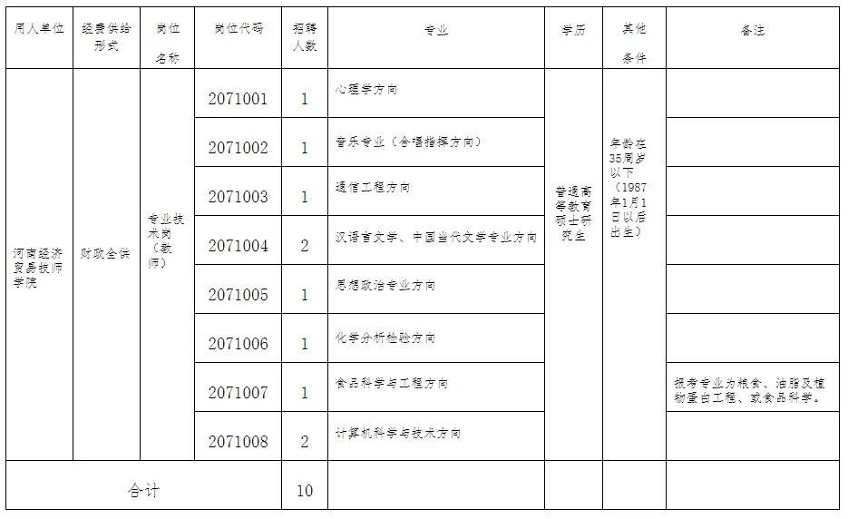 河南职业技术学院事业编制招聘,河南经济贸易技师学院