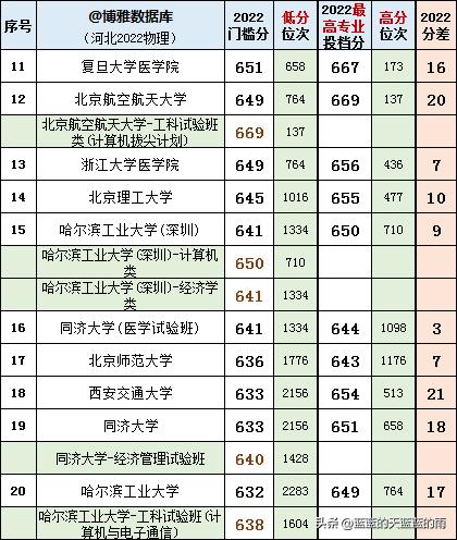 2020河北省高考本科各高校投档线,2021年河北省高考各院校投档线