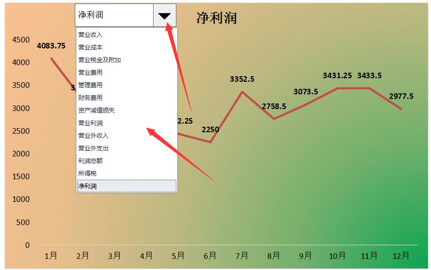 如何进行利润表结构分析,财务报表利润不准是什么原因