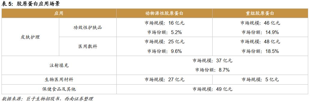 热门护肤品原料有哪些,胶原蛋白千亿品牌是什么成分