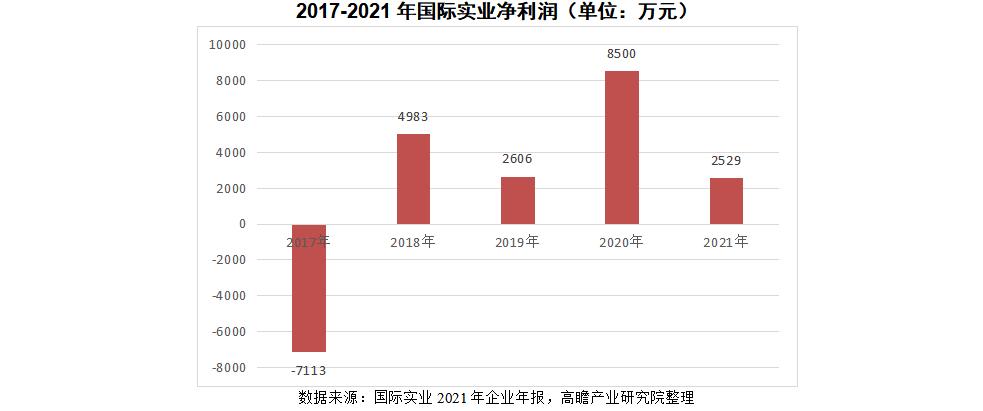 *瞻高**研究：国际实业企业经营情况分析