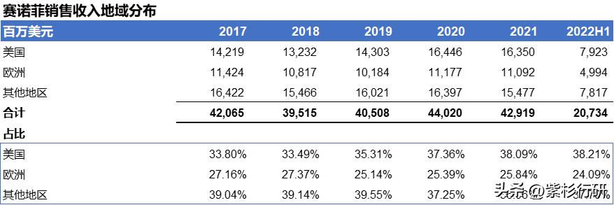 赛诺菲2019财报,赛诺菲商务真实收入