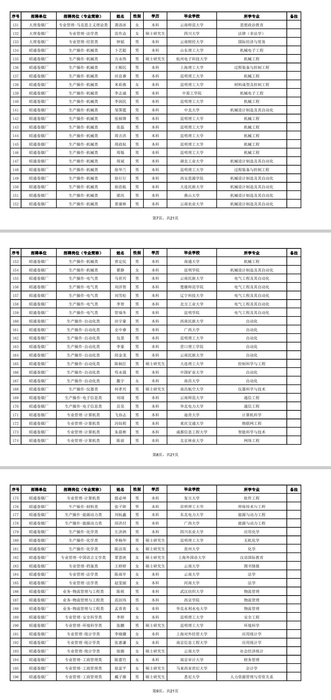 云南中烟2024招聘资格审查,2022云南中烟招聘拟录用公示