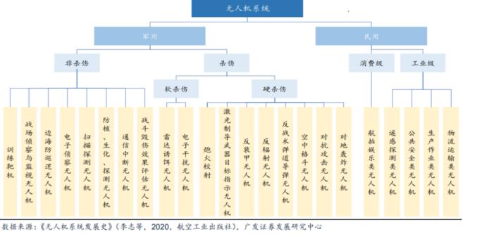 无人机技术的完善与创新,最新无人机系统研发