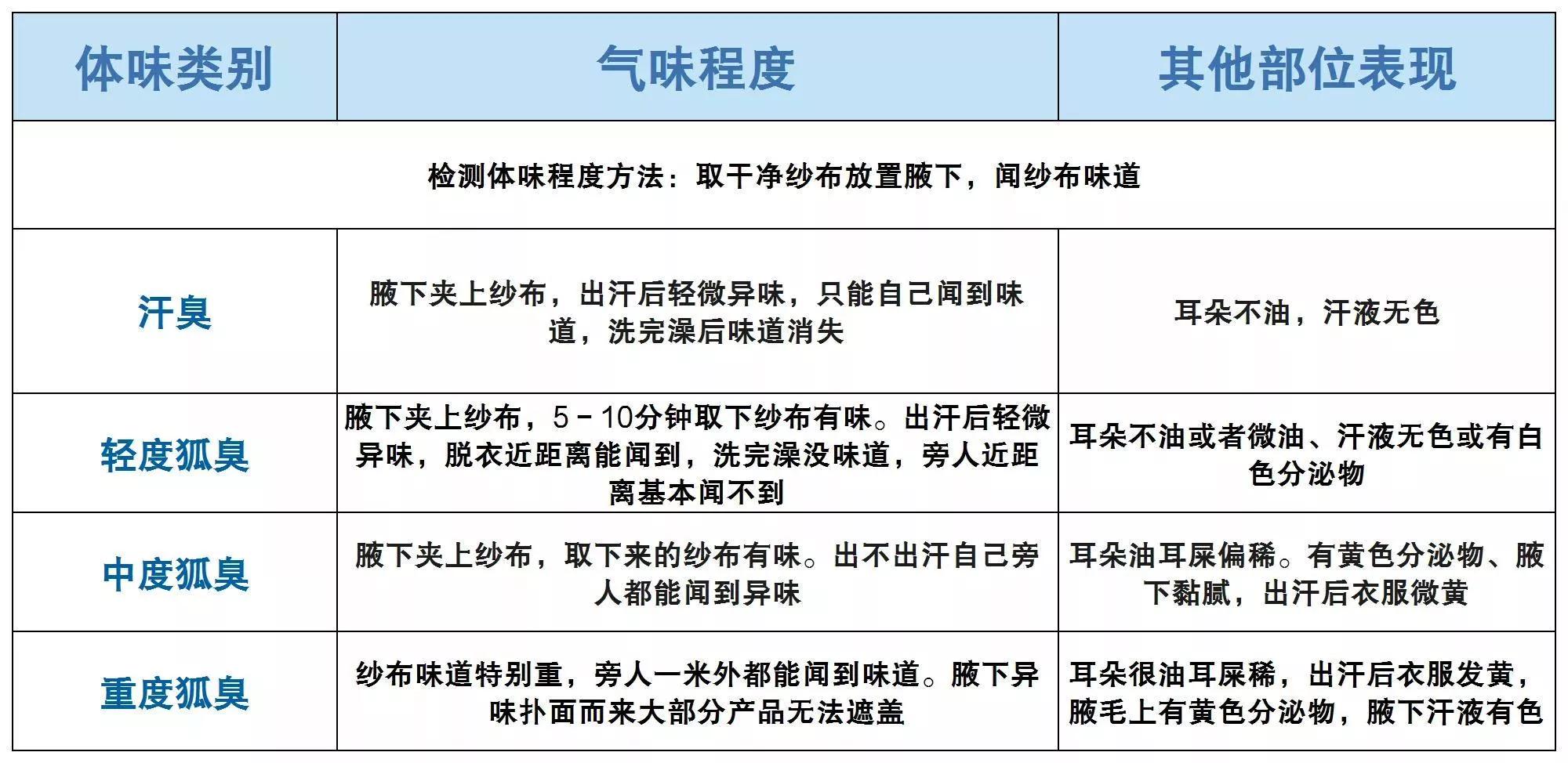 怎样选到好用的止汗露？10款热门止汗露大测评！种草排雷一次搞定