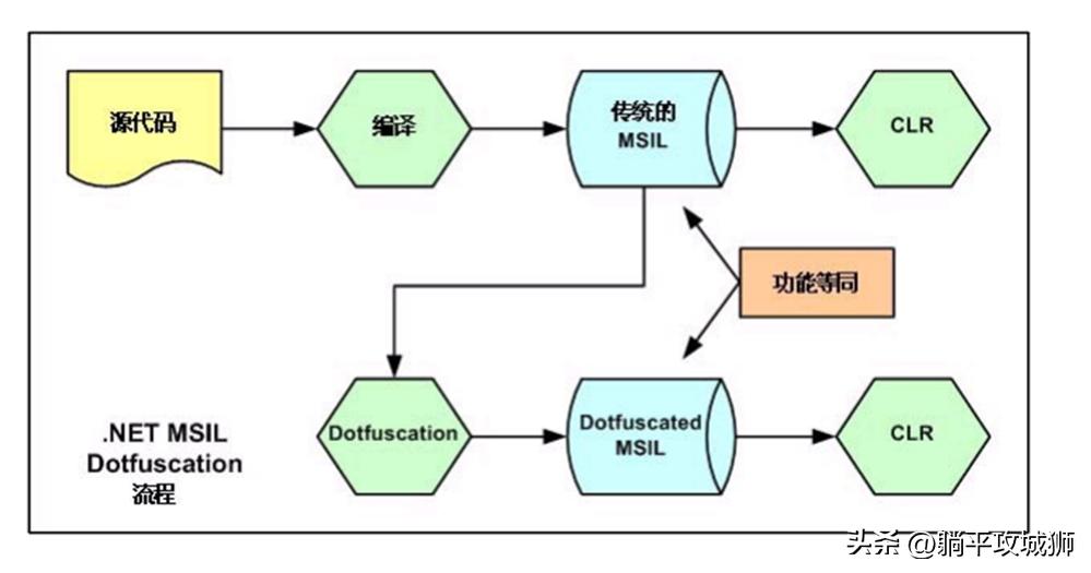 代码安全之代码混淆
